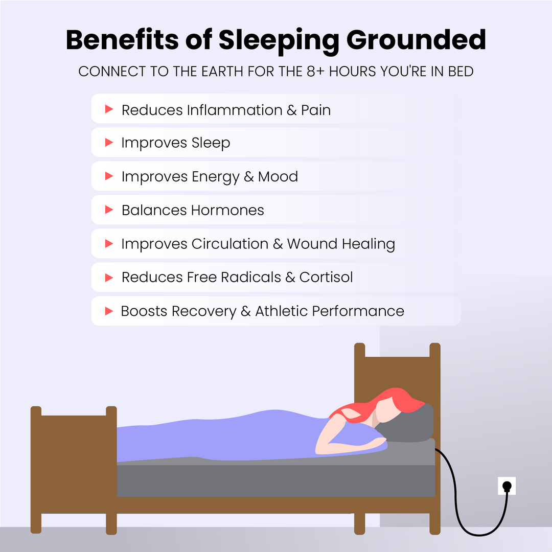 Illustration showing how Hooga grounding bedding connects by cord to a grounded outlet