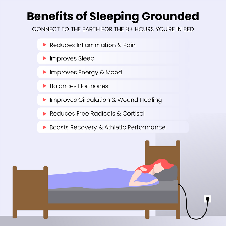 Illustration showing how Hooga grounding bedding connects by cord to a grounded outlet