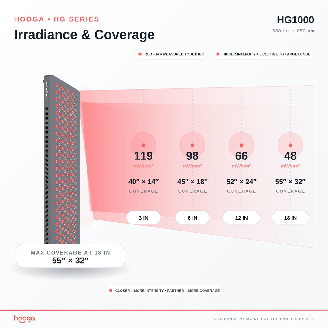 Hooga HG1000 red light therapy panel irradiance chart by distance