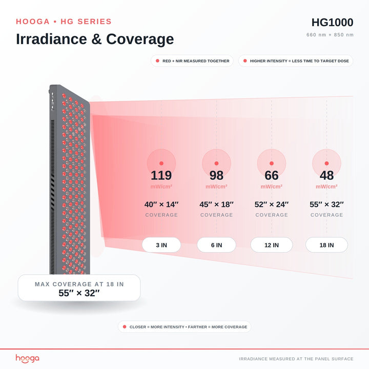 Hooga HG1000 red light therapy panel irradiance chart by distance