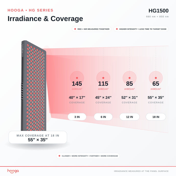 Hooga HG1500 red light therapy panel irradiance chart by distance