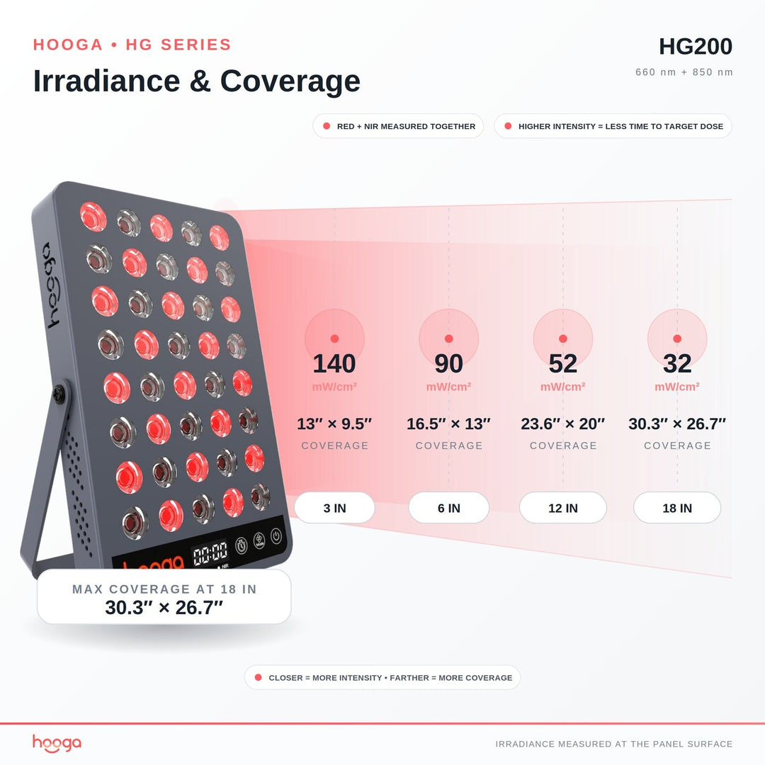 Hooga HG200 red light therapy panel irradiance chart by distance