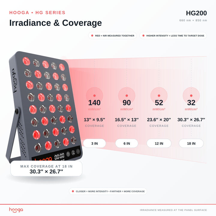 Hooga HG200 red light therapy panel irradiance chart by distance