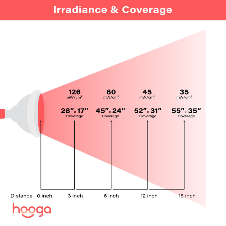 Hooga HG24 red light therapy bulb product photo on a plain background