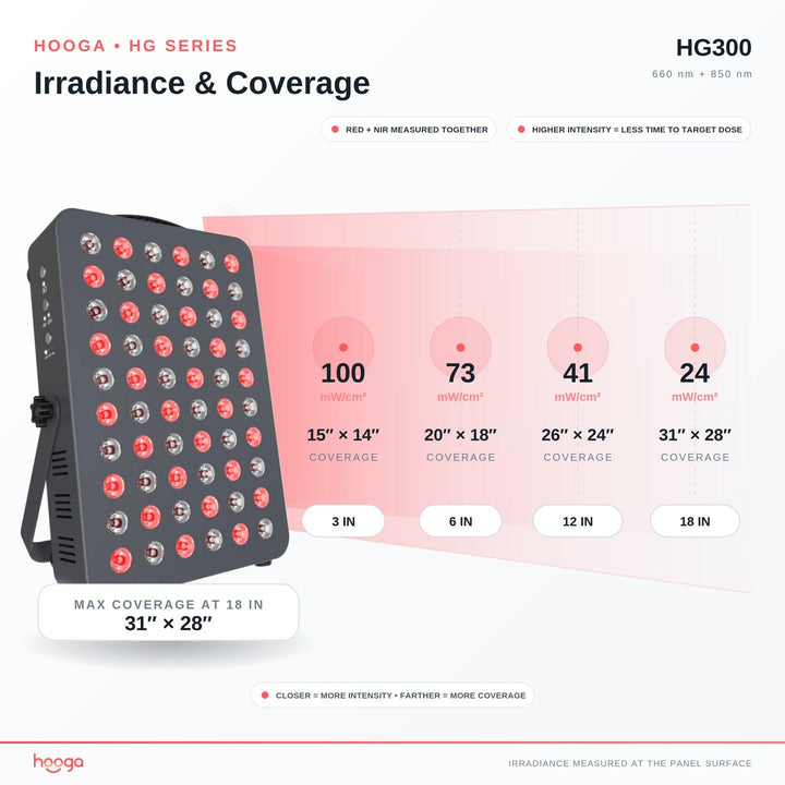 Hooga HG300 red light therapy panel irradiance chart by distance