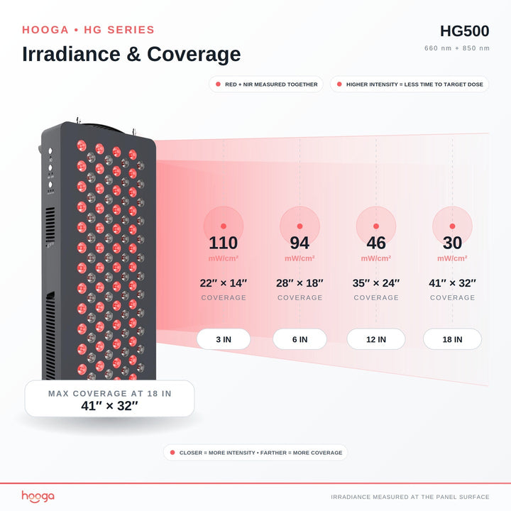 Hooga HG500 red light therapy panel irradiance chart by distance from the panel