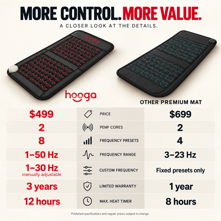 Hooga infrared PEMF chair mat comparison chart of controls and value
