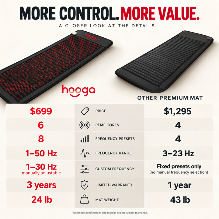 Infographic showing the Hooga PEMF Mat digital controller and its PEMF and heat settings