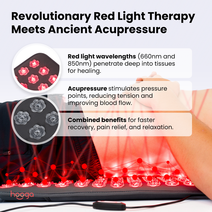 Feature infographic for the Hooga Red Light Therapy Acupressure Mat with LEDs and spikes