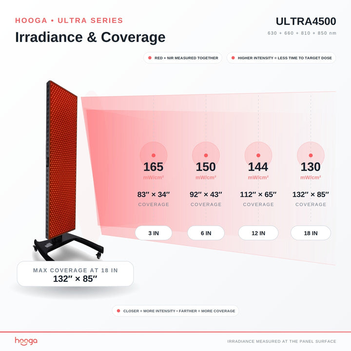 Front view of the Hooga ULTRA4500 full body red light therapy panel