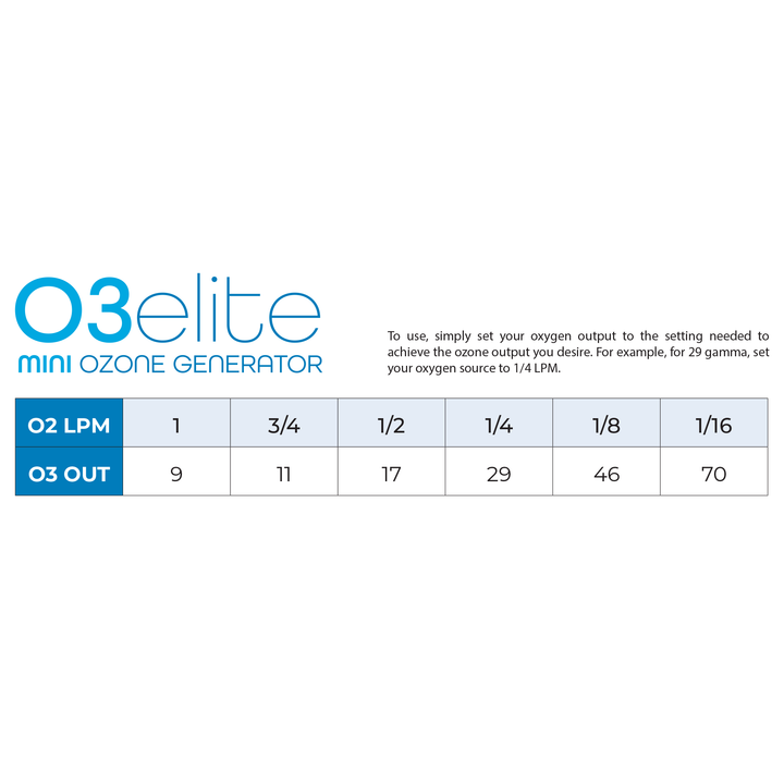 Promolife O3Elite Mini gamma chart showing ozone output at each oxygen flow rate