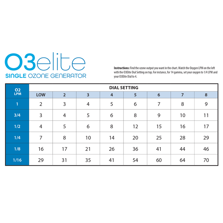 Promolife O3Elite Single gamma chart of ozone output by dial setting and oxygen flow